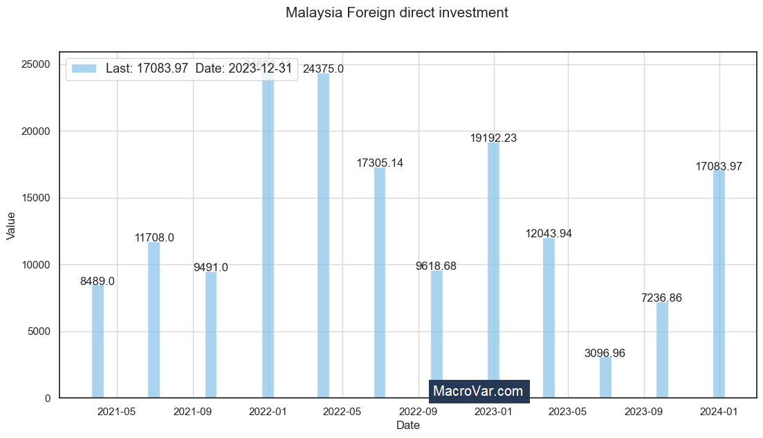 Malaysia foreign direct investment