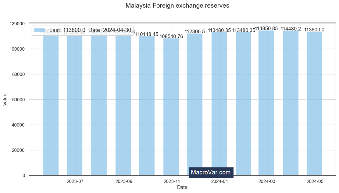 Malaysia foreign exchange reserves