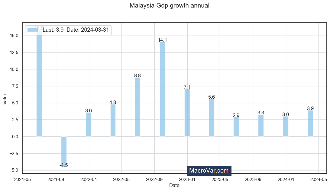 Malaysia gdp growth annual