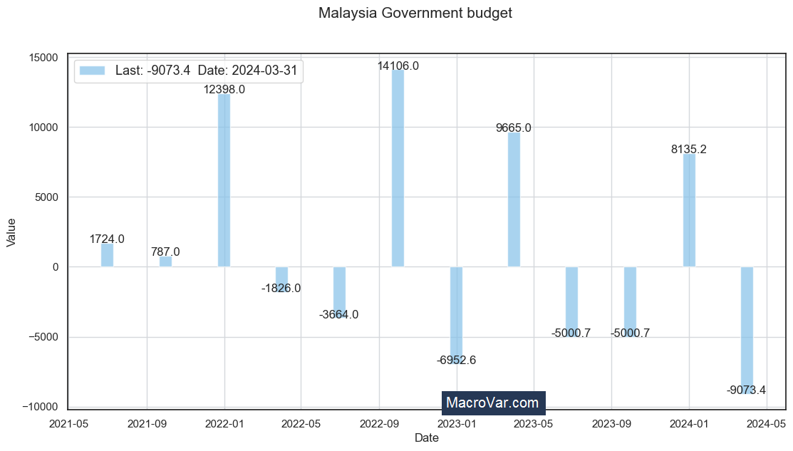 Malaysia government budget to GDP