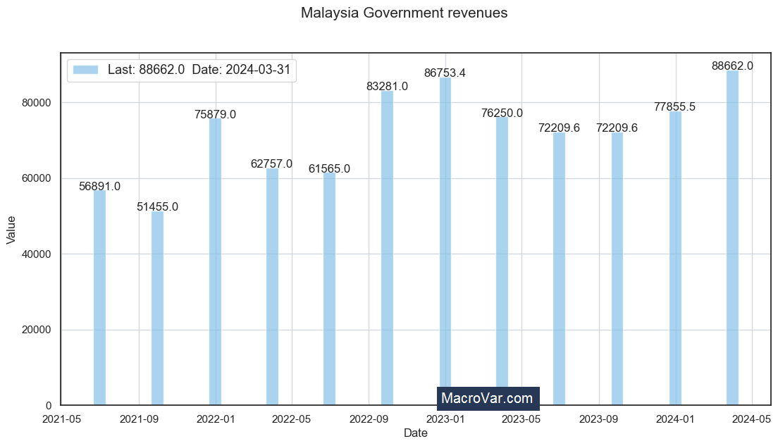 Malaysia government revenues