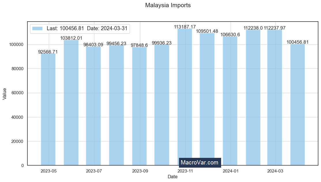 Malaysia imports