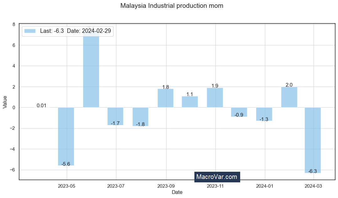 Malaysia industrial production MoM