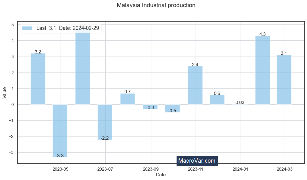 Malaysia industrial production