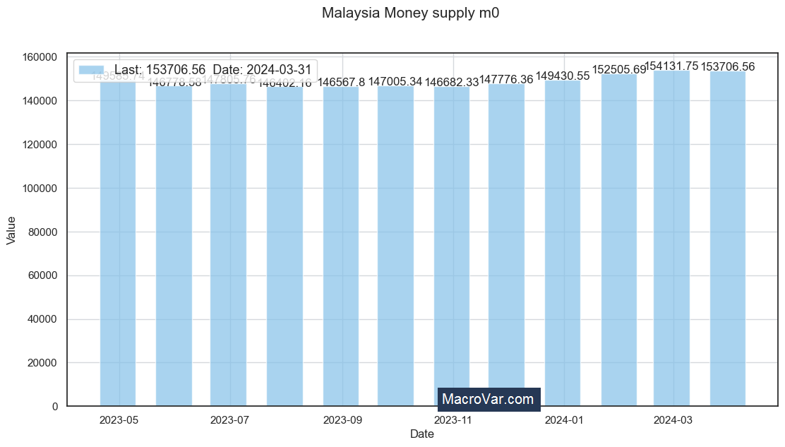 Malaysia money supply m0