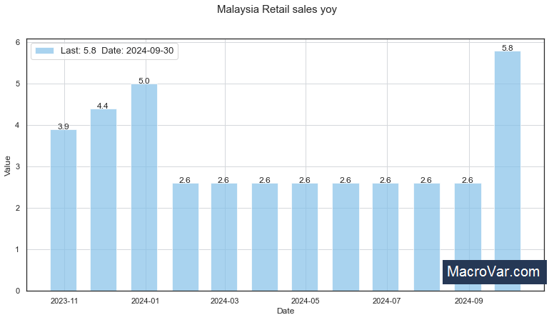 Malaysia Retail Sales