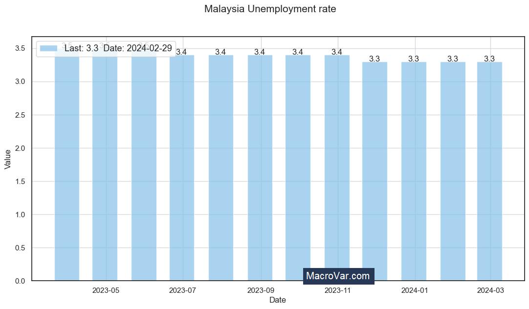 Malaysia unemployment rate