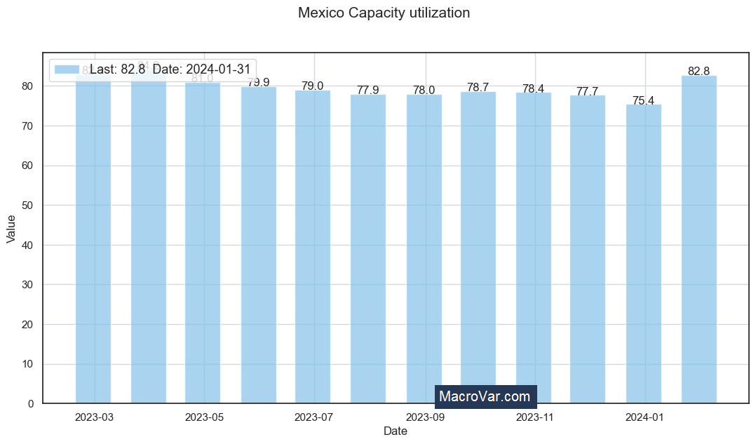 Mexico capacity utilization