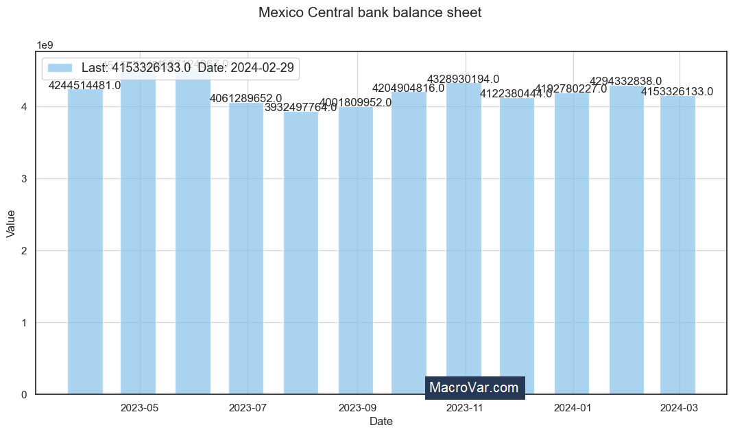 Mexico central bank balance sheet
