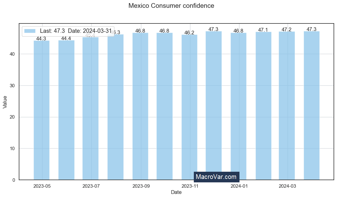 Mexico consumer confidence