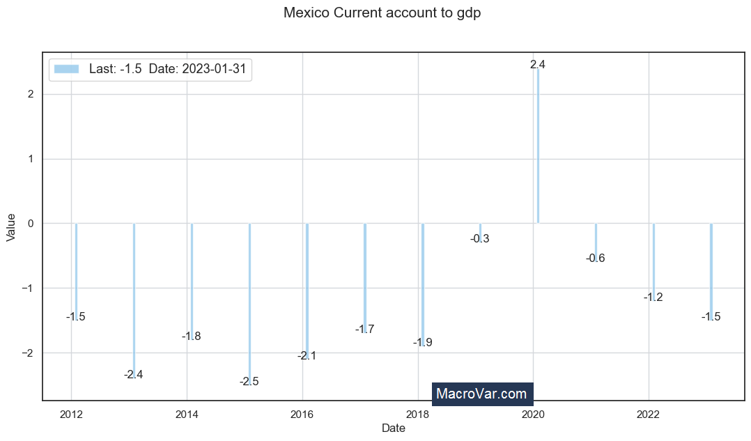 Mexico current account to gdp
