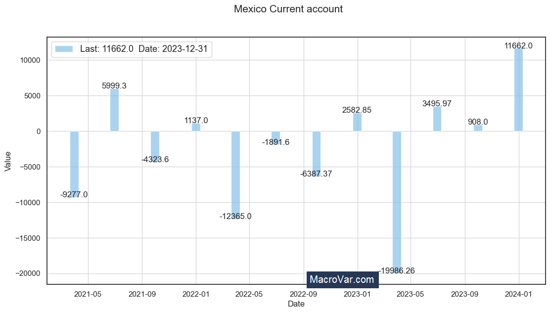 Mexico current account