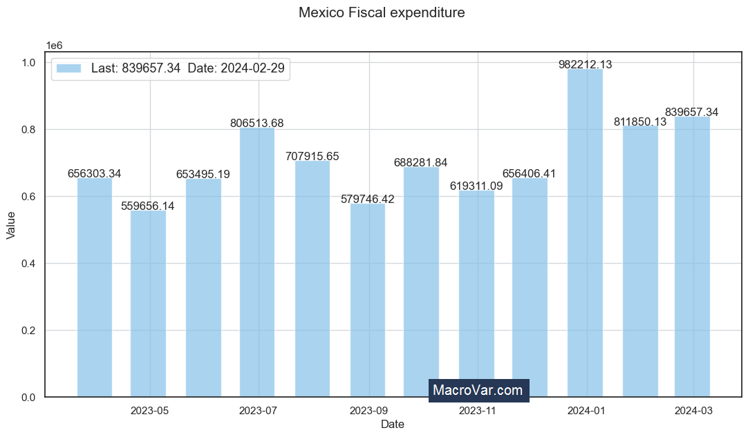 Mexico fiscal expenditure