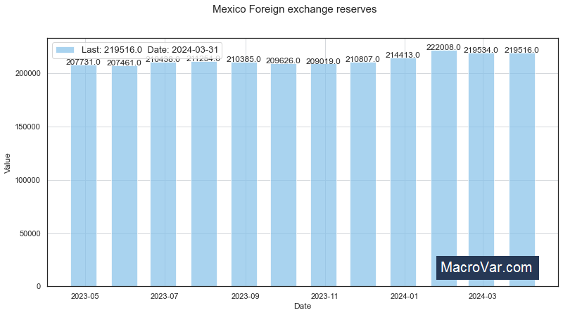 Mexico foreign exchange reserves