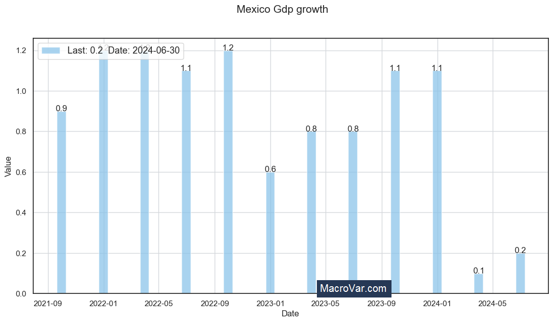 Mexico gdp growth