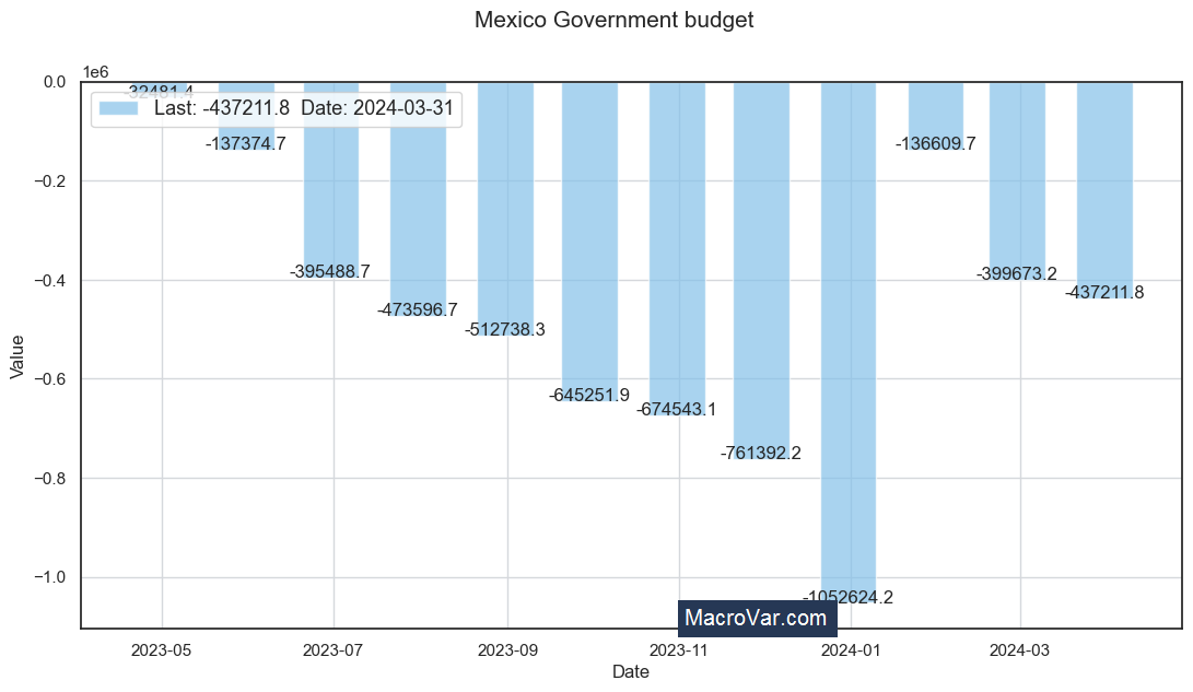 Mexico government budget to GDP