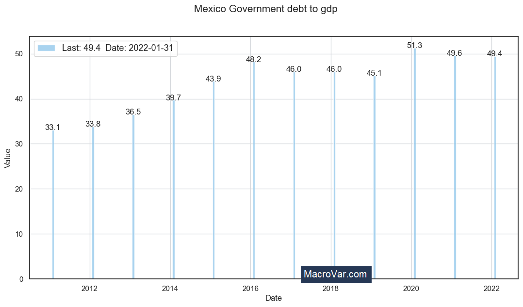 Mexico government debt to gdp