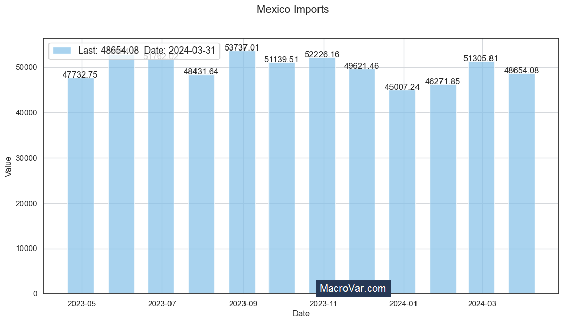 Mexico imports