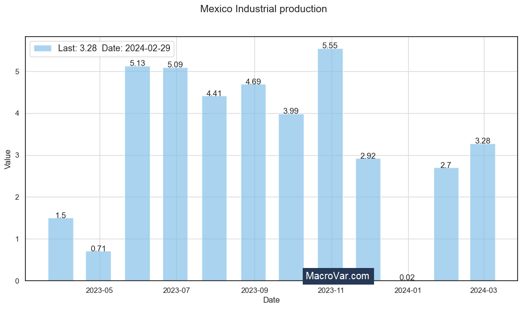 Mexico industrial production