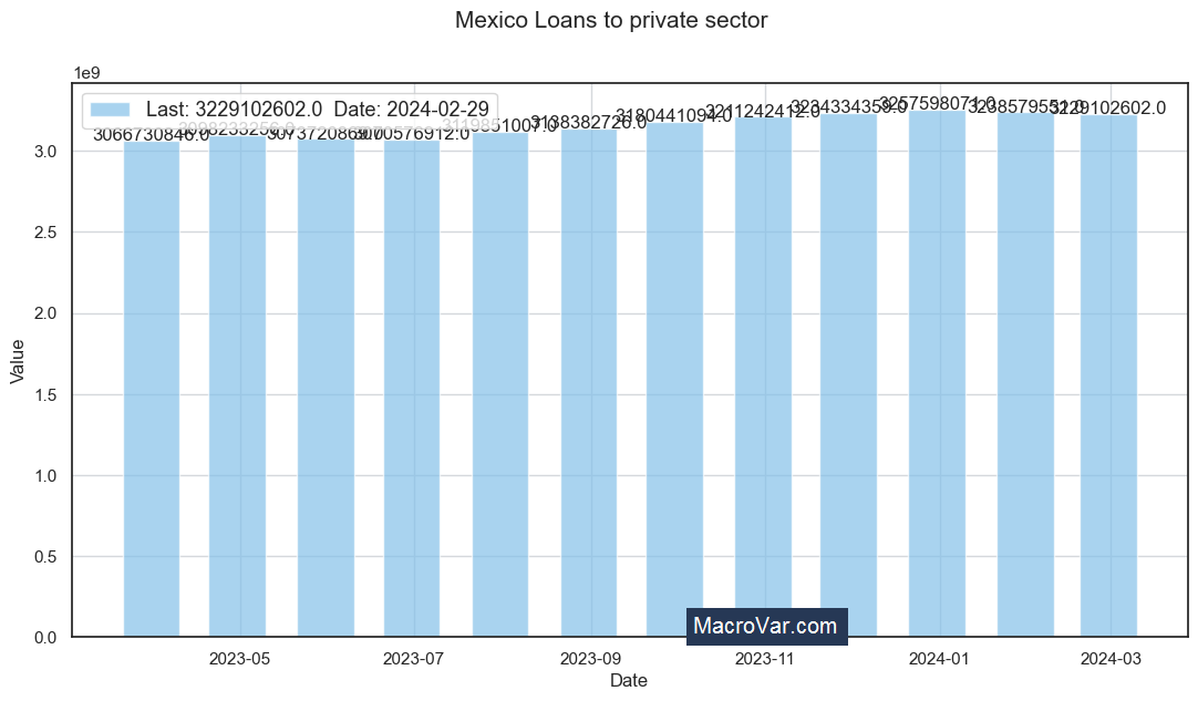 Mexico loans to private sector