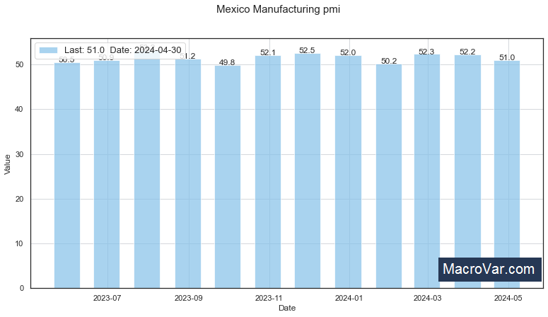 Mexico manufacturing PMI