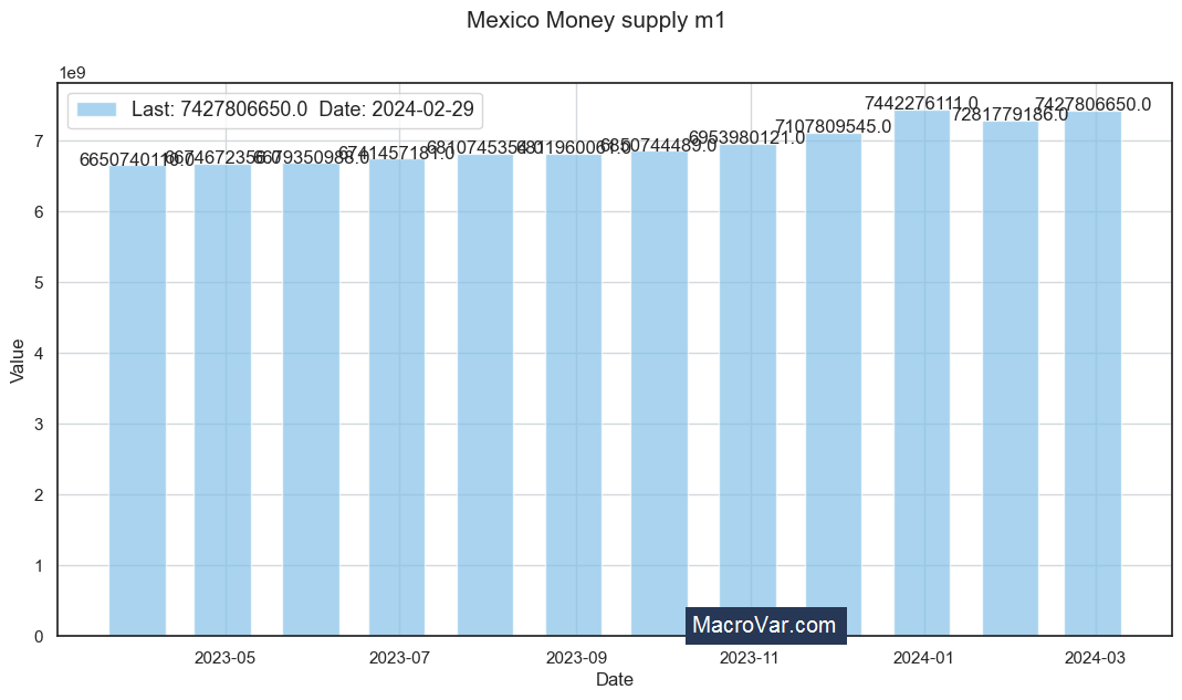 Mexico money supply m1