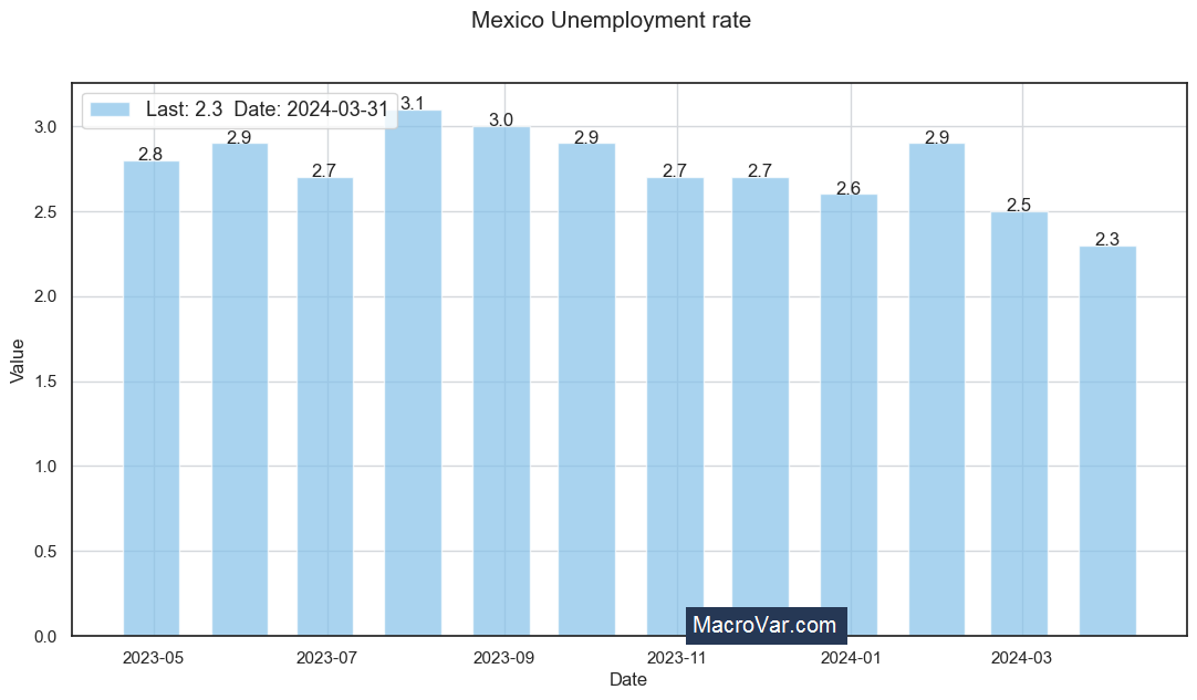 Mexico unemployment rate