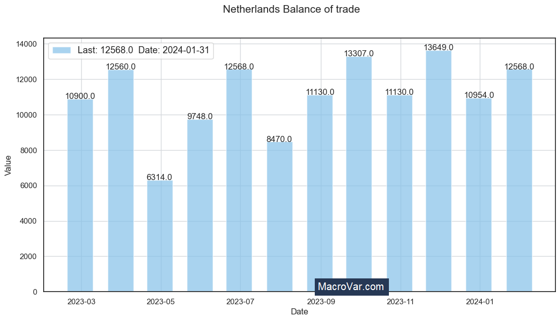 Netherlands balance of trade