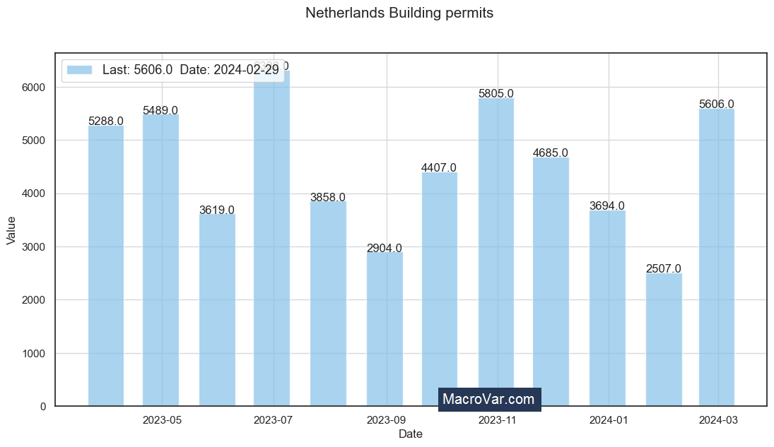 Netherlands building permits