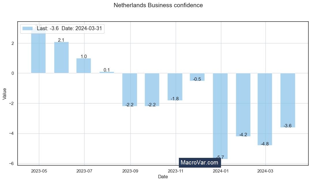 Netherlands business confidence