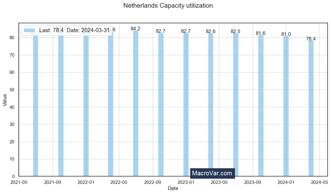 Netherlands capacity utilization