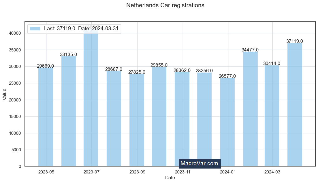 Netherlands car registrations