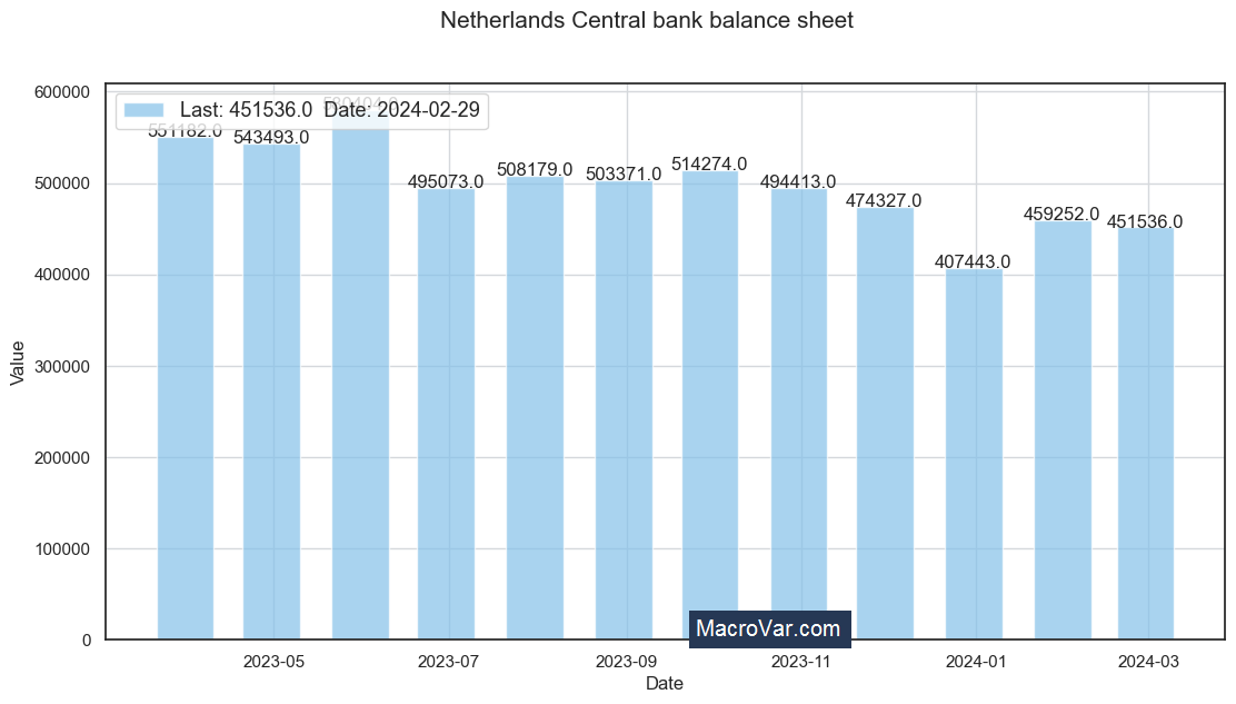 Netherlands central bank balance sheet