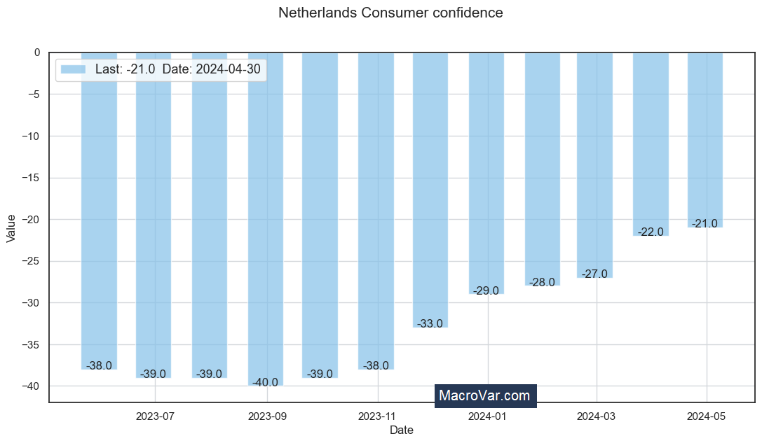 Netherlands consumer confidence