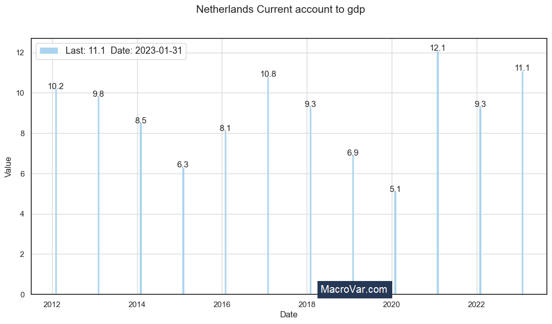 Netherlands current account to gdp