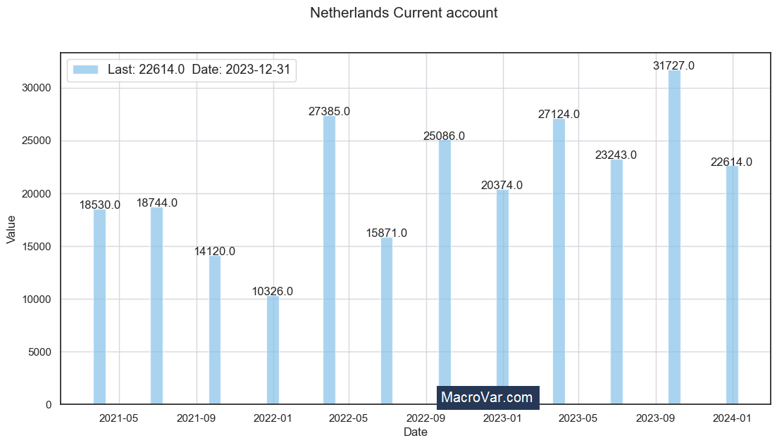 Netherlands current account