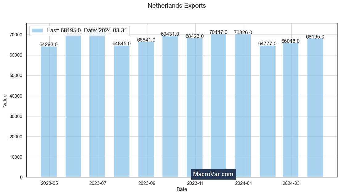 Netherlands exports