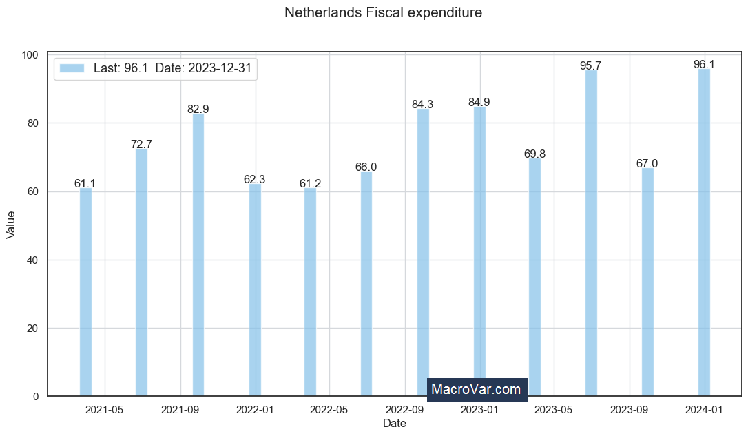 Netherlands fiscal expenditure