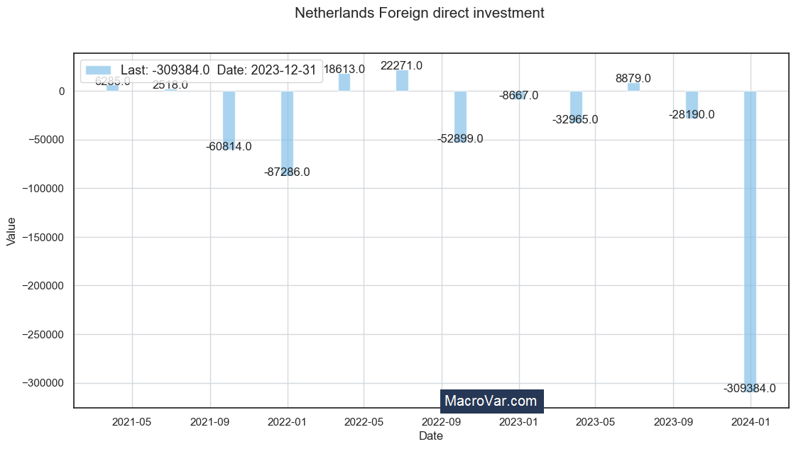 Netherlands foreign direct investment