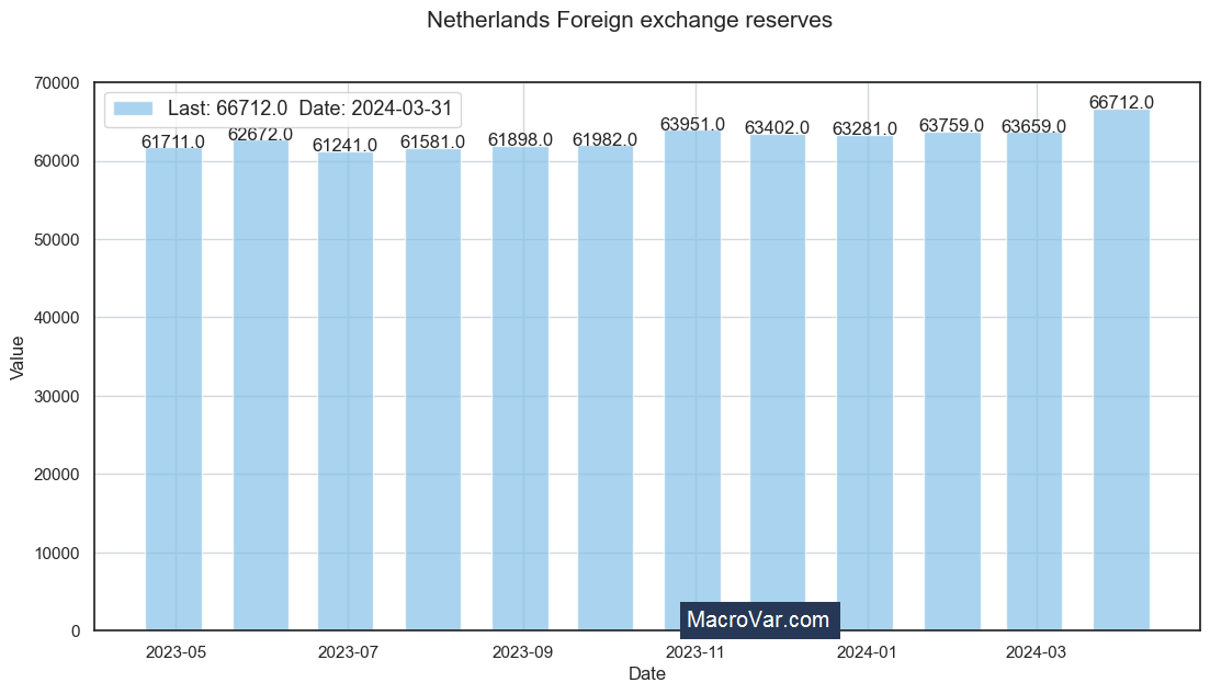 Netherlands foreign exchange reserves