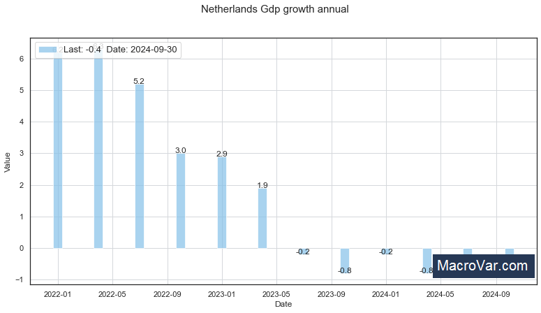 Netherlands gdp growth annual