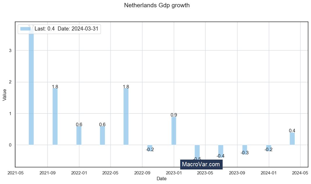Netherlands gdp growth