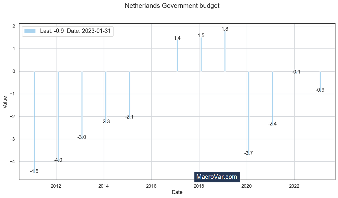Netherlands government budget to GDP