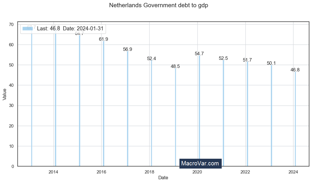 Netherlands government debt to gdp