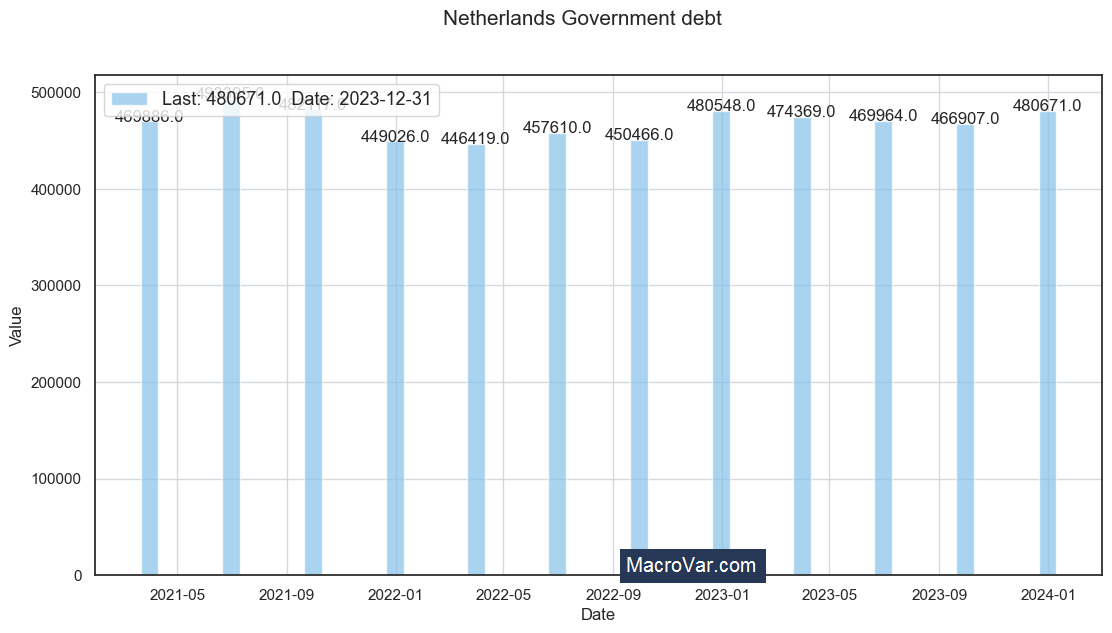 Netherlands government debt