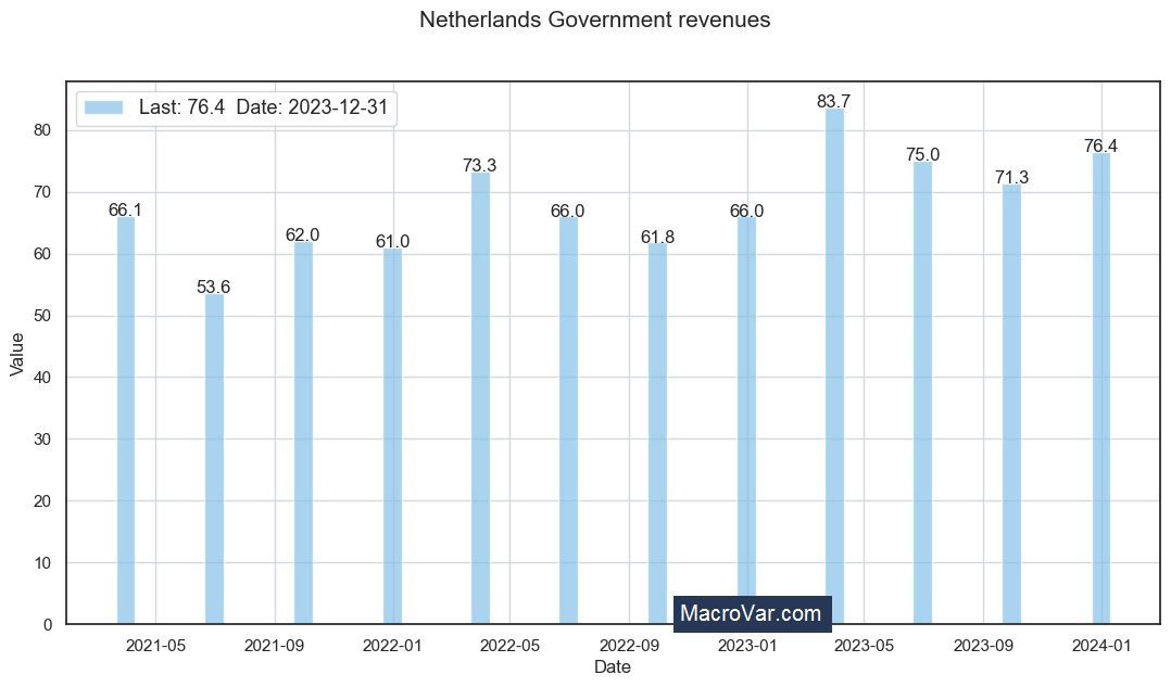 Netherlands government revenues