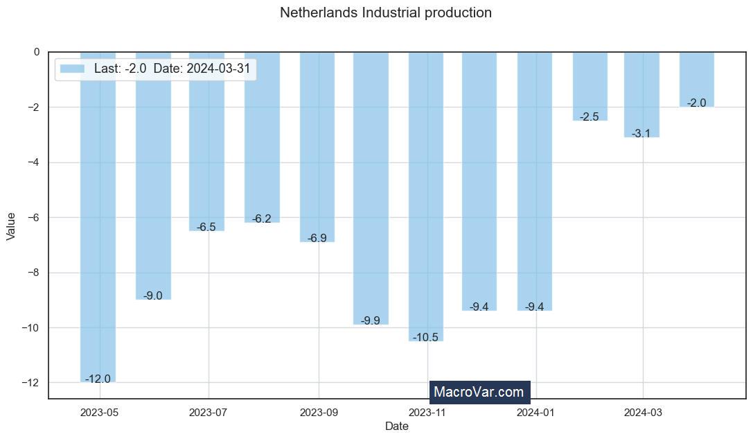 Netherlands industrial production