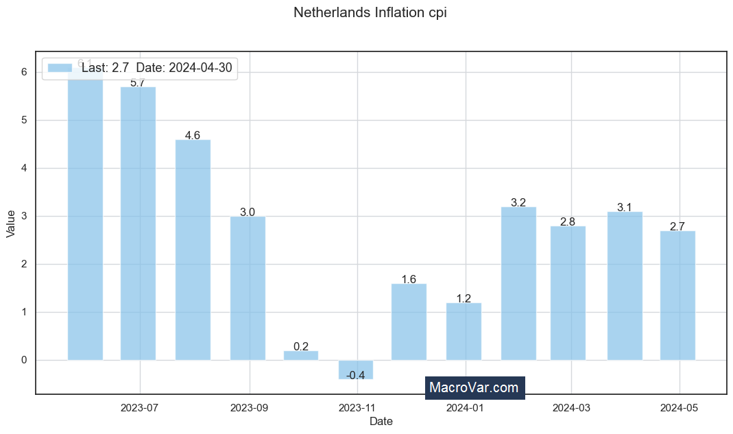 Netherlands inflation cpi