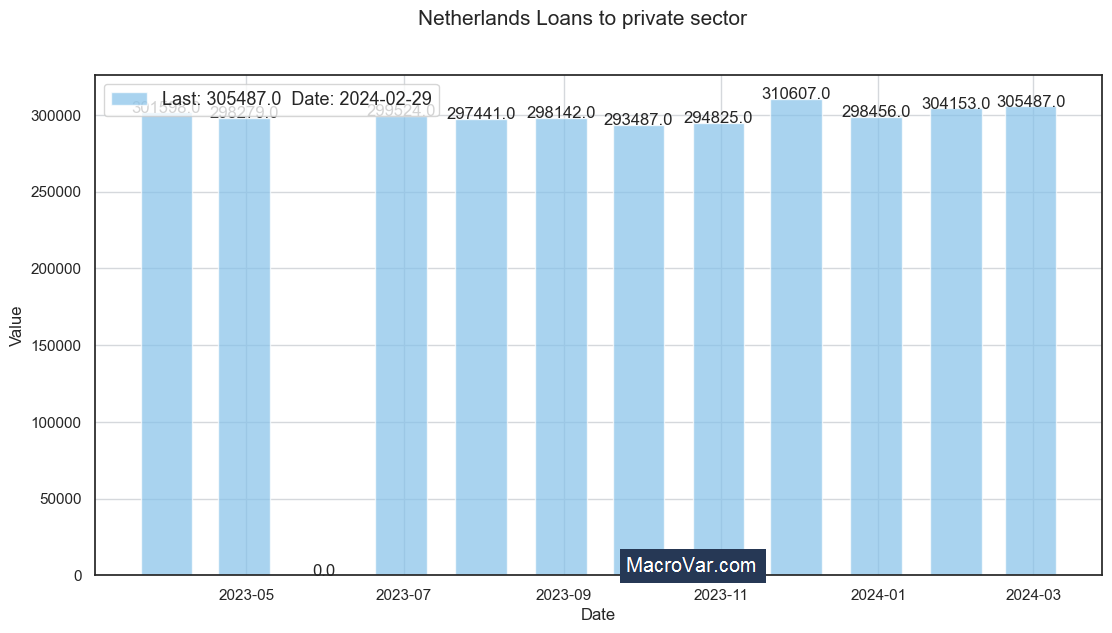 Netherlands loans to private sector