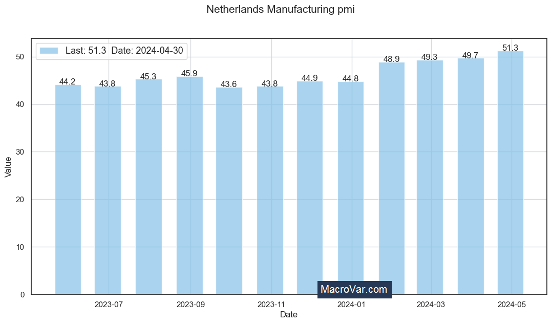 Netherlands manufacturing PMI